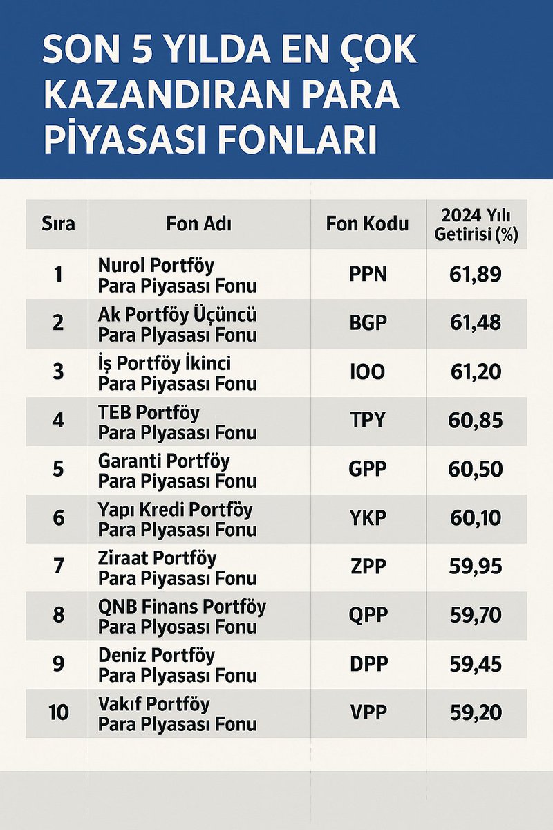 temettu_34's tweet photo. Son 5 yılda en çok kazandıran 10 para piyasaları fonu,
Kaydet, yedek akçe için göz önünde bulundur.
#Borsa #Bist100 #temettü #ppf #ppn #bgp #Ioo #Tpy #Gpp #ykp #Zpp #Qpp #Dpp #Vpp
#Doas #tuprs #enjsa #eregl #Aksa #yunsa #Thyo #altın #ons #usd https://t.co/hnmwXxMiuS