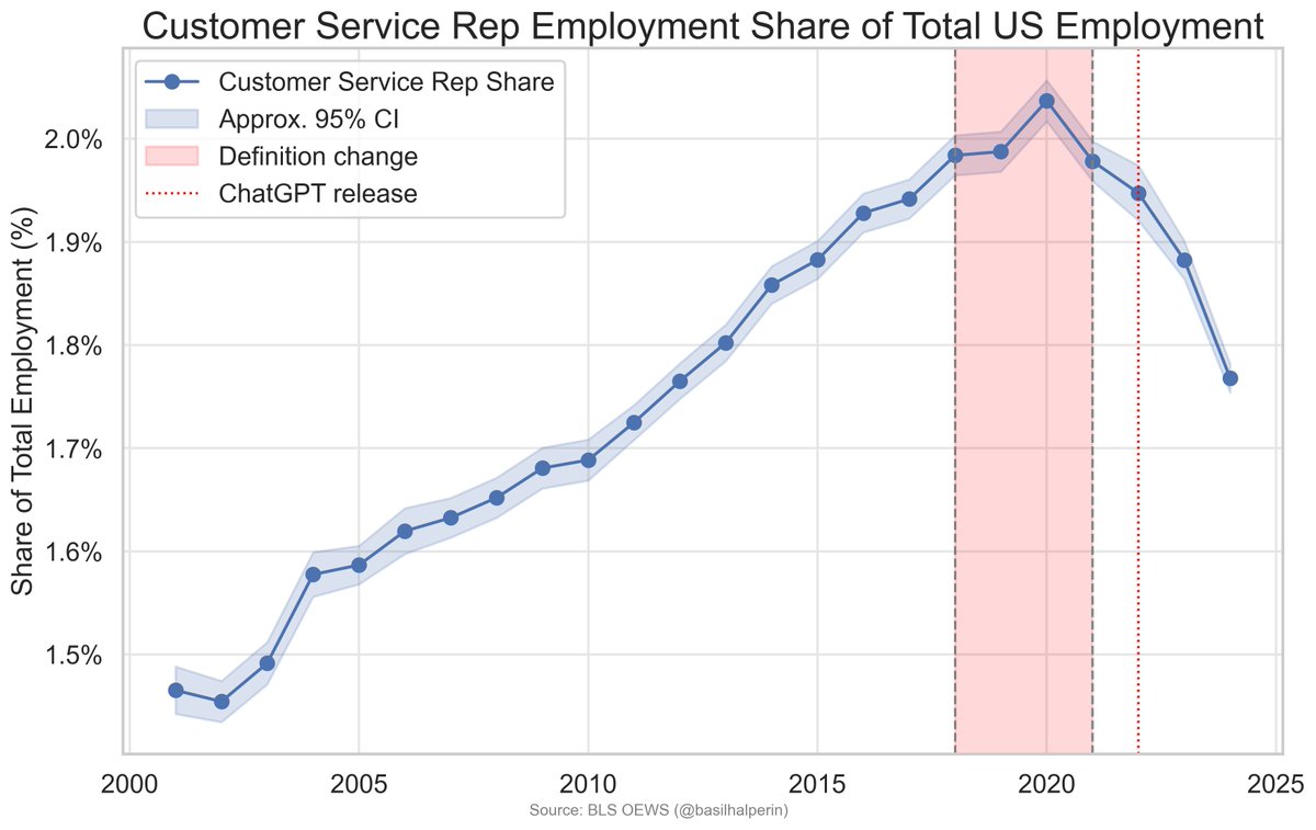 BasilHalperin's tweet photo. And here's customer service reps -- interestingly, the US employment share is down a fair amount since 2022 ( = ChatGPT) https://t.co/FH8nCLExb3