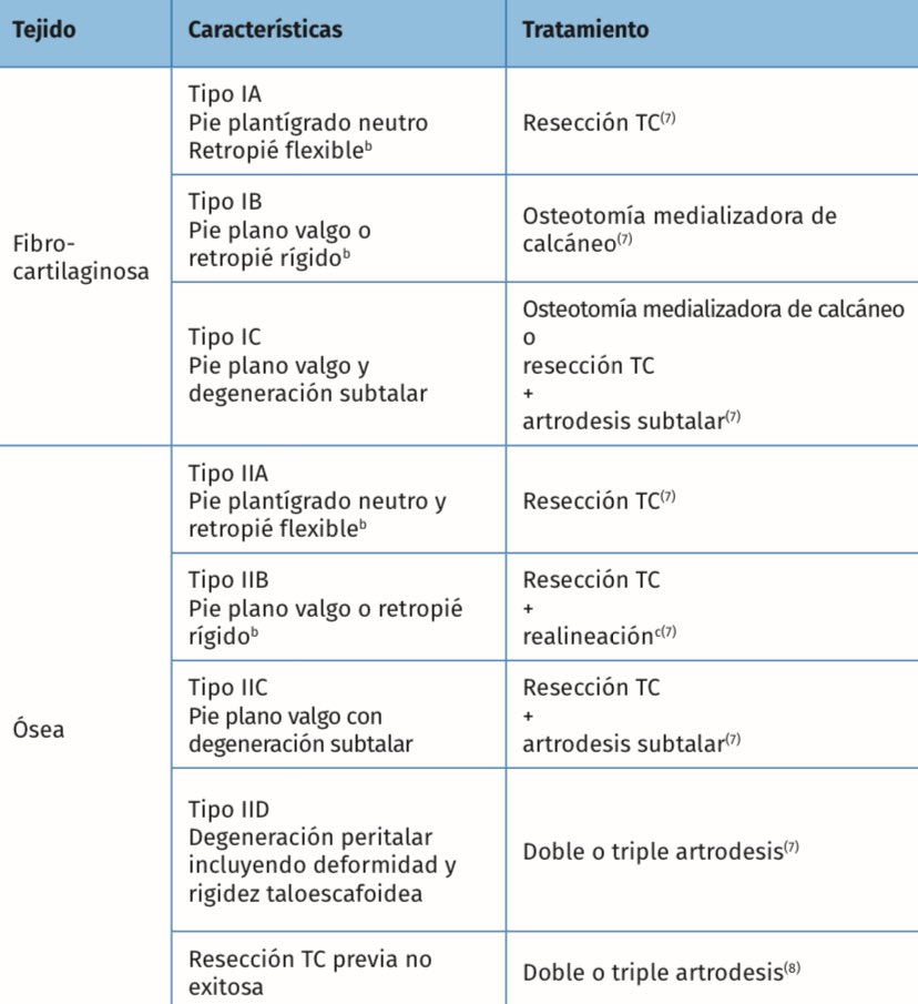 COMO TRATAR LAS COALICIONES DE LA SUBASTRAGALINA MEDIA (Myerson)
▶️ IA/IIA  ➡️RESECCIÓN 
▶️ IB/llB   ➡️RESECCIÓN+OSTEOTOMIA 
▶️ IC/IIC  ➡️RESECCIÓN+ARTRODESIS
▶️ IID        ➡️DOBLE ARTRODESIS 

(IB y IC pueden no requerir resección)