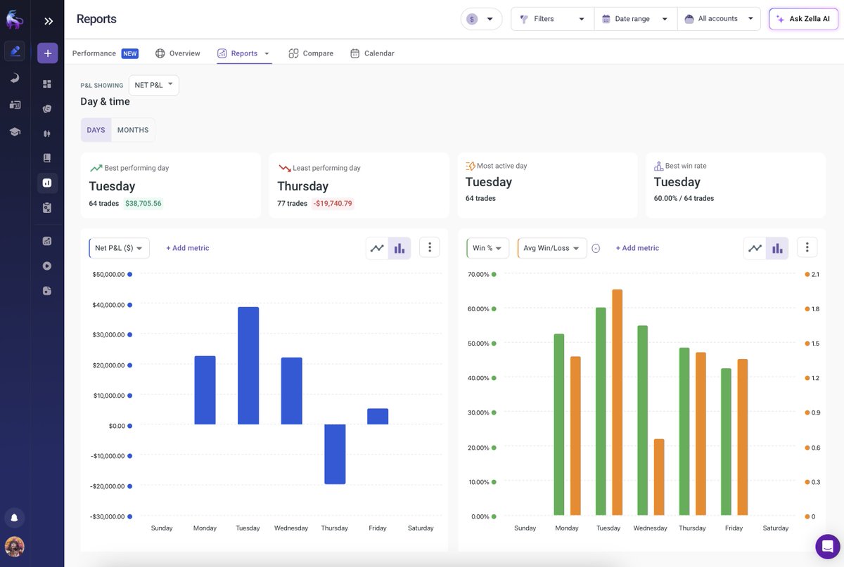 We're launching new reports very soon :)

- Ability to customize and plot over 20+ different metrics
- Immediate insight and value on over 50+ reports

Ai connected to all reports to help you identify strengths and weaknesses 🔥🦄