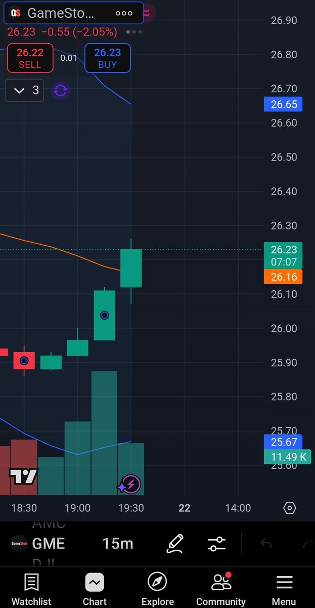 ODB123's tweet photo. $GME tagged that 26.15 EMA like it was sending a drunk text at 2am... no hesitation, full commitment.
Now we’re moonwalking above resistance while shorts fumble their hedges.
If 26.69 breaks, I’m putting on my space suit.
#GME #PowerHourPanic #BullModeEngaged https://t.co/5lgLj5ml1d