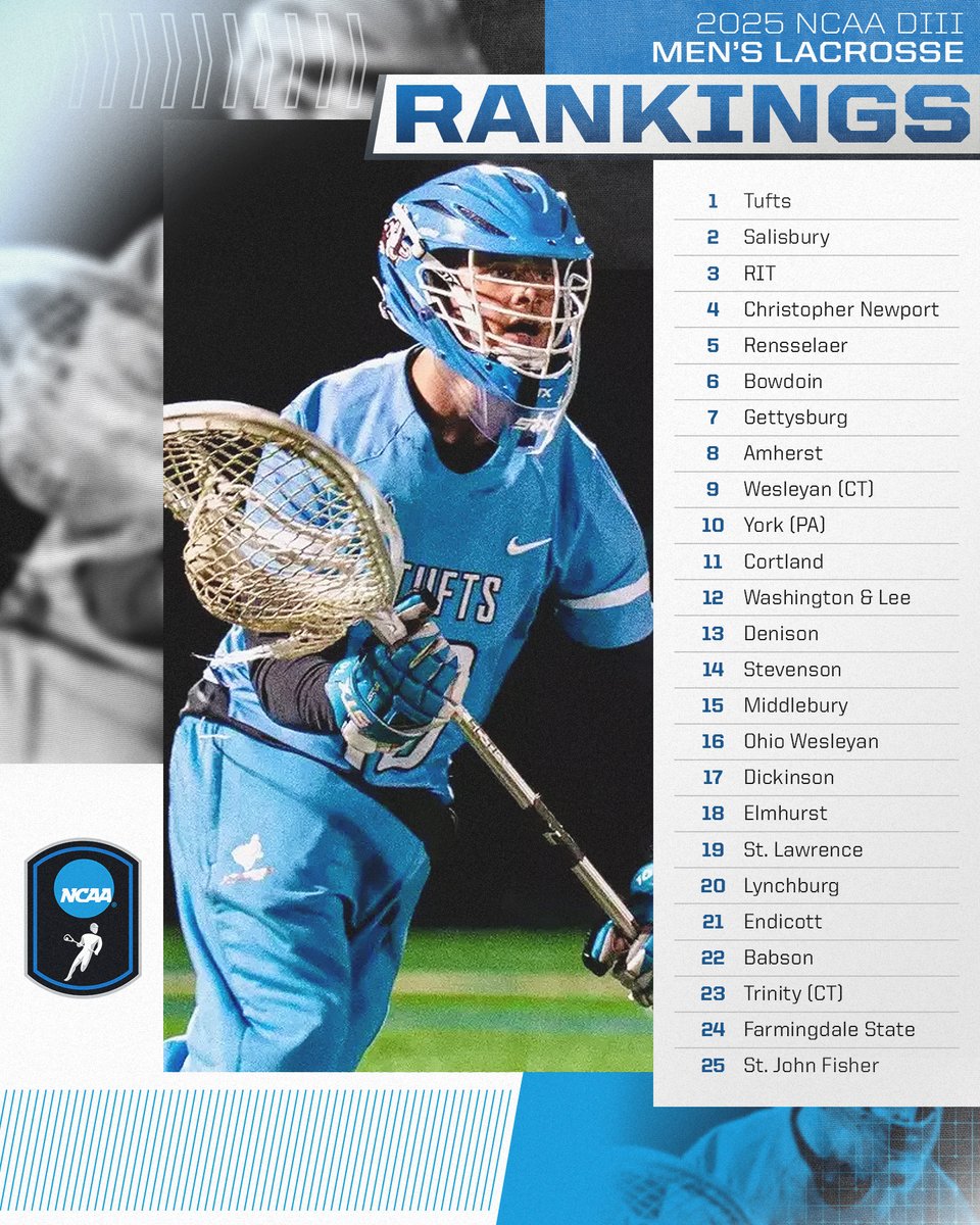 NCAA Division III (@ncaadiii) on Twitter photo NPI Rankings ➡️ Men's Lacrosse
<a href="/TuftsJumbos/">Tufts Jumbos</a> are the new leaders in the men's lacrosse NPI rankings after a 2-0 week. The Jumbos are now 14-0 for the season.
🔗 on.ncaa.com/25D3MLAXNPI
#WhyD3 | #D3lax NPI Rankings ➡️ Men's Lacrosse
<a href="/TuftsJumbos/">Tufts Jumbos</a> are the new leaders in the men's lacrosse NPI rankings after a 2-0 week. The Jumbos are now 14-0 for the season.
🔗 on.ncaa.com/25D3MLAXNPI
#WhyD3 | #D3lax