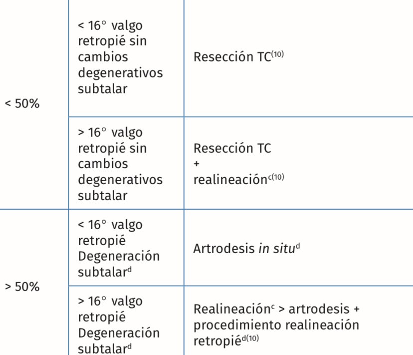 🛑COMO TRATAR LAS COALICIONES DE LA SUBASTRAGALINA POSTERIOR

⬇️ &lt;50% RESECCIÓN+/-Realineación

⬆️ &gt;50% ARTRODESIS+/-Realineación