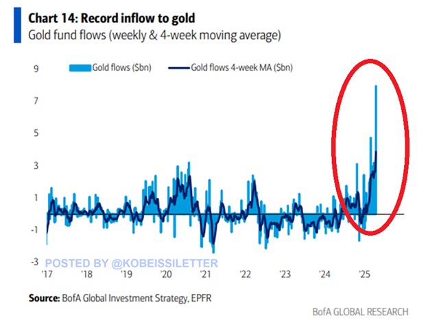 KobeissiLetter's tweet image. Investors are piling into gold funds like never before:

Gold funds posted a record ~$8 billion in net inflows last week.

This is double the record weekly inflows seen during the 2020 pandemic.

As a result, the 4-week moving average of inflows jumped to ~$4 billion, also an…