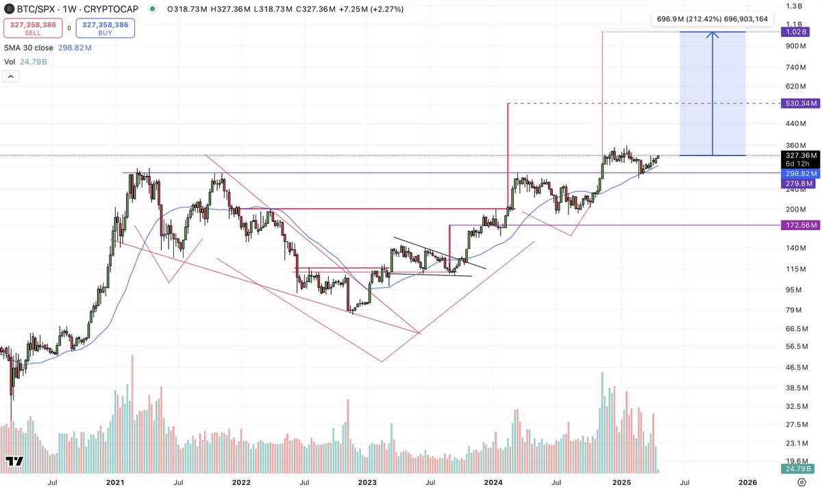 Marian__Kyle's tweet photo. Bitcoin continues its uptrend against the $SPX. 212% more upside to come for $BTC vs the S&amp;P 500... In what context though, SPX going down faster then bitcoin in a risk off context, or bitcoin going up faster then the S&amp;P 500 in risk on 👇 https://t.co/GPwpd6dLbW