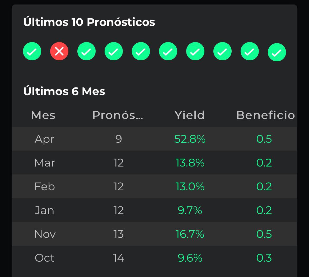 saque_ace's tweet photo. Pues si, empezamos con un ✅

2-0 de DIALLO que salió cómodamente ante un Alborán que llevaba sin jugar desde 2024. La ℹ️ era 🔝

Abril +52.8 de Yield 📈 en el servicio outbet con 8/9 picks ✅ y el año en 18% de Yield 💰 

👉 https://t.co/YpdTnsFOLJ

👉 https://t.co/lHu2jHMfZf https://t.co/qkhGnylvyp