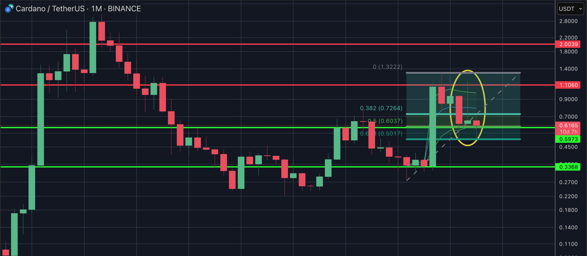 CryptoCrewU's tweet photo. 🔍 #ADA Local Bottom Forming? 🤔

#ADA/USDT 1M chart shows a bullish inverted hammer—could this signal a reversal and bullish continuation? 📈

What’s your take on ADA’s next move? 🧐
👍 Like if you think a potential breakdown
🔁 Retweet if you think $1.1 is the next target!

#ADA #Crypto #Trading #Altcoins