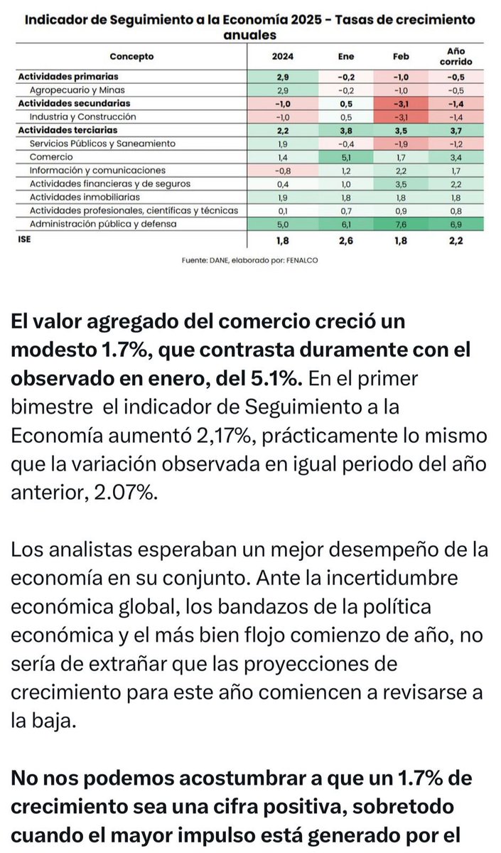#Noticia | El presidente de Fenalco, Jaime Alberto Cabal, expresó preocupación por la desaceleración de la economía colombiana, a propósito del resultado del Índice de Seguimiento a la Economía (ISE) correspondiente a febrero, divulgado por el DANE. 

Cabal insistió en que no se