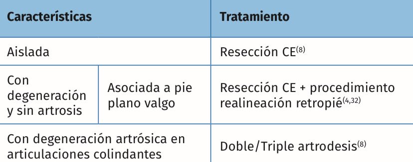 🛑COMO TRATAR LAS COALICIONES CALCANEO-ESCAFOIDEAS (Myerson 2024)

🛑  AISLADAS     ➡️  RESECCIÓN 
🛑 + VALGO         ➡️  + REALINEACIÓN 
🛑  ARTROSIS    ➡️   ARTRODESIS