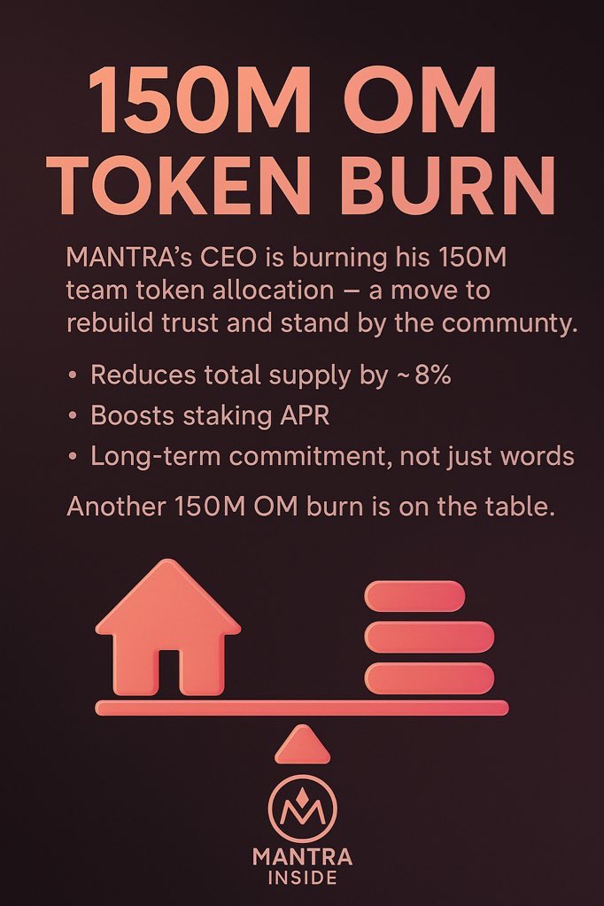 MANTRAinside's tweet photo. MANTRA’s CEO @jp_mullin888 ie burning his 150M $OM team token allocation, a move to rebuild trust and stand by the community.

• Reduces total supply by ~8%
• Boosts staking APR
• Long-term commitment, not just words

Another 150M $OM burn is on the table.
Actions started 🕉️ https://t.co/InUZrfSQe1