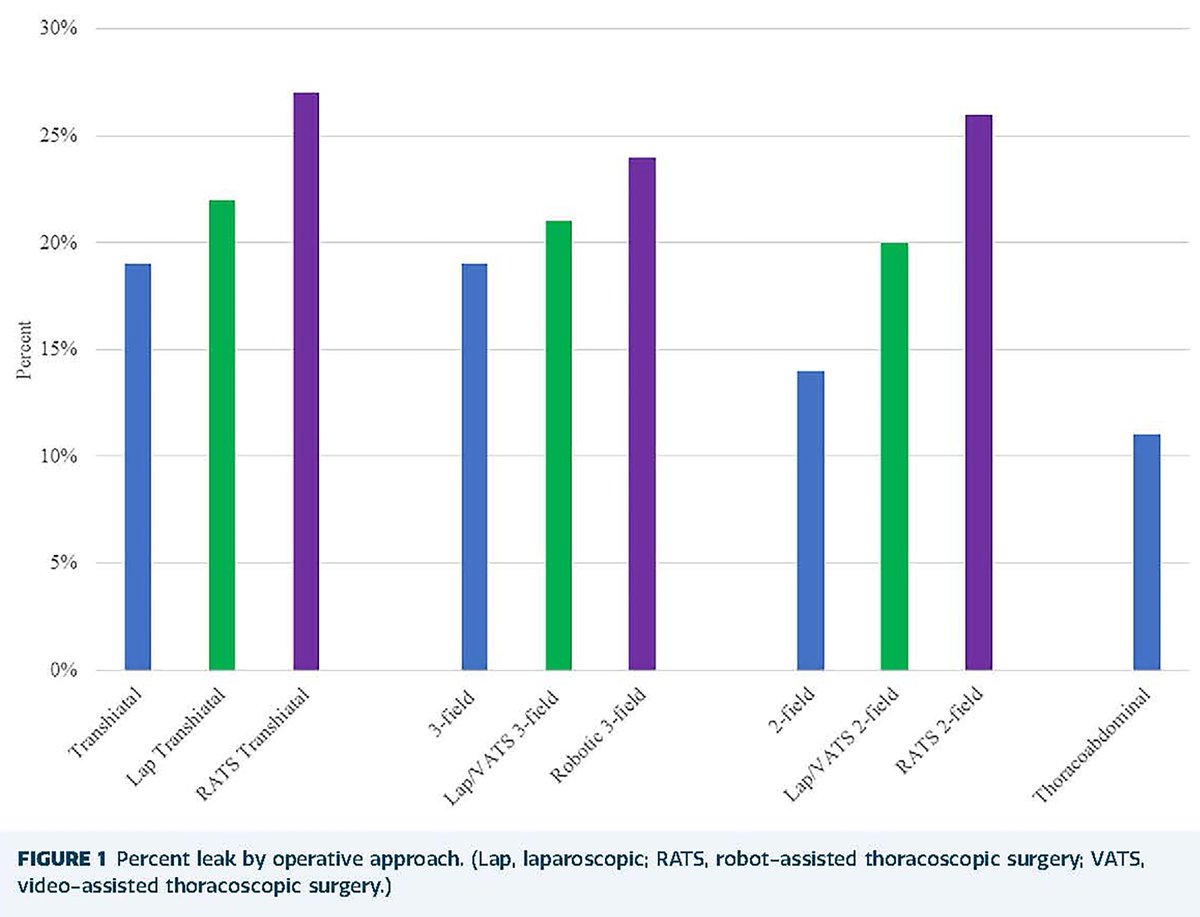 The Annals of Thoracic Surgery (@annalsthorsurg) on Twitter photo #GeneralThoracic #CME article from Axtell et al on Anastomotic Leak After Esophagectomy: Analysis of the STS General Thoracic Surgery Database: doi.org/10.1016/j.atho… #AnnalsCME
<a href="/dpmMDMBA/">Dan McCarthy</a> #GeneralThoracic #CME article from Axtell et al on Anastomotic Leak After Esophagectomy: Analysis of the STS General Thoracic Surgery Database: doi.org/10.1016/j.atho… #AnnalsCME
<a href="/dpmMDMBA/">Dan McCarthy</a>