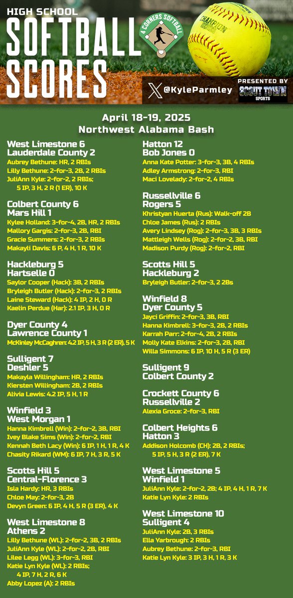 Kyle Parmley ๐ฅ (@kyleparmley) on Twitter photo NORTHWEST ALABAMA BASH
What a super long Saturday it was at the Bash. <a href="/WestLimestoneSB/">West Limestone Softball</a> outlasts them all and takes home the title. You've really got to give credit to teams like Sulligent, Winfield and Hackleburg for showing out as well. NORTHWEST ALABAMA BASH
What a super long Saturday it was at the Bash. <a href="/WestLimestoneSB/">West Limestone Softball</a> outlasts them all and takes home the title. You've really got to give credit to teams like Sulligent, Winfield and Hackleburg for showing out as well.