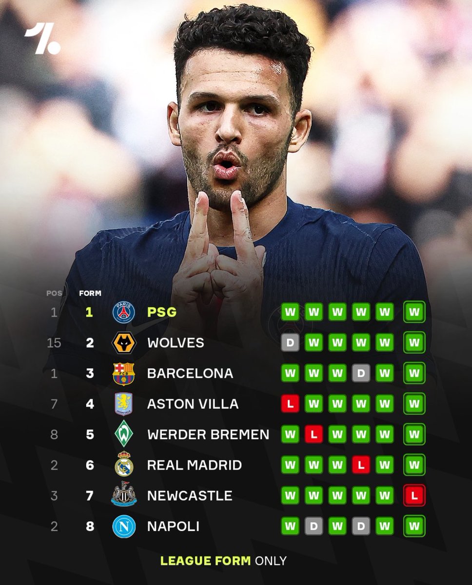 Talking Wolves (@talkingwolves) on Twitter photo πͺπΌ Wolves currently have the second best league form in Europeβs top five leagues! β via <a href="/OneFootball/">OneFootball</a>
π₯ πΊ
#WWFC | #Wolves πͺπΌ Wolves currently have the second best league form in Europeβs top five leagues! β via <a href="/OneFootball/">OneFootball</a>
π₯ πΊ
#WWFC | #Wolves