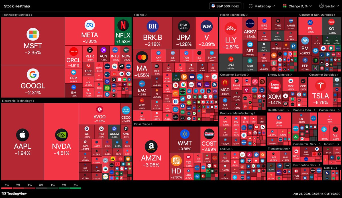 WhaleInsider's tweet image. JUST IN: $1.5 trillion wiped out from U.S stock market today.