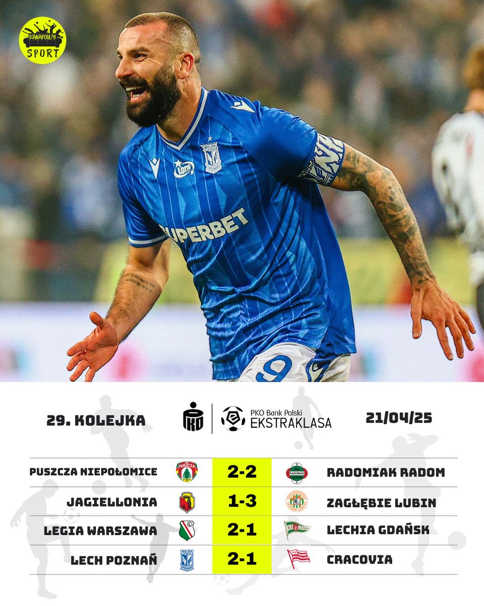 KanapowySport's tweet photo. Lech wykorzystał potknięcie lidera i zrównał się punktami z Rakowem, Jaga traci punkty z Lubinem, zwycięstwo Legii i remis Puszczy z Radomiakiem to bilans poniedziałkowych spotkań Ekstraklasy #LPOCRA #LEGLGD #JAGZAG #PUNRAD #Ekstraklasa #piłkanożna #football 
📸 PKO BP Ekstraklasa