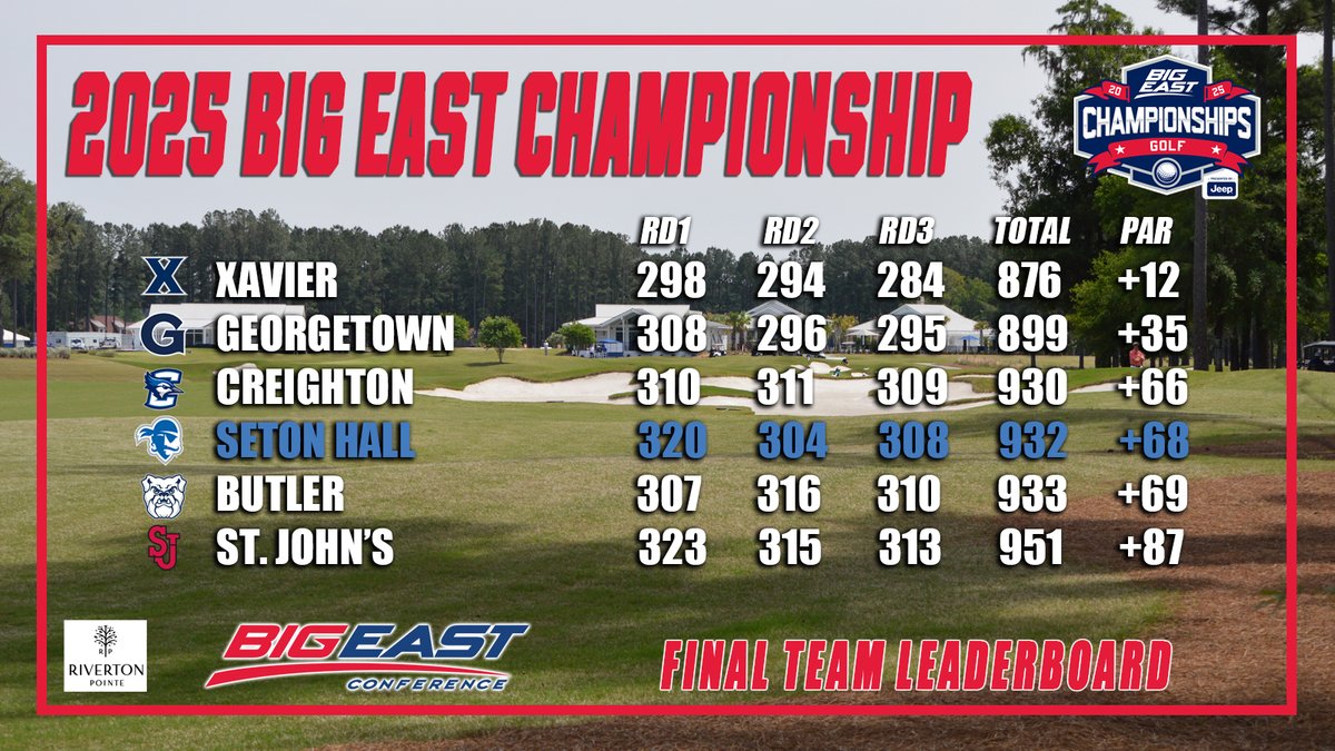 SHUWGolf's tweet image. Seton Hall finishes fourth at the 2025 BIG EAST Championship, just two strokes behind Creighton for third.
The Pirates had the third-best round on both Sunday and Monday.
#HALLin β³π΄ββ οΈπ΅βͺ
