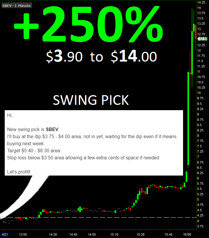 ProfitTradeRoom's tweet photo. Swing Pick +350% in 1 trading day from $3.90 to $18.00🤑 $SBEV

Absolutely nailed this one, by the time I wrote this message it went $14 to $18

What's going on with this Monday, it just wouldn't stop giving 🤣 https://t.co/FVqHJeFbEA
