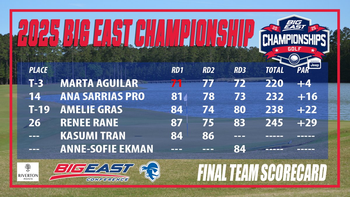 SHUWGolf's tweet image. Marta Aguilar tied for third among all individuals. She did nothing to lose the title, Xavier merely had two remarkable sub-par final rounds, which dropped Aguilar to third.
The future is bright.
#HALLIn β³π΄ββ οΈπ΅βͺ