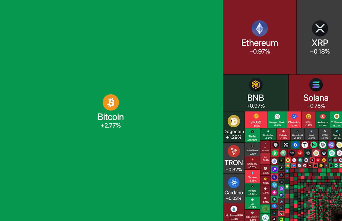 BREAKING:

$1.5 TRILLION WIPED FROM U.S. STOCK MARKET TODAY.

MEANWHILE, $60 BILLION WAS ADDED 
INTO CRYPTO MARKET TODAY.

MONEY IS FLOWING INTO CRYPTO