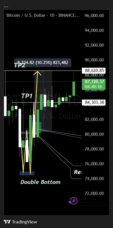 🚨 Update: $BTC/USDT

✅ Target 2 HIT! 🎯
Entry from the Double Bottom setup now up +10%

📈 Price reached $88,620 as projected
🔥 Structure still bullish — next move could surprise 👀

Patience pays. Who’s still riding the wave? 🌊💸

#BTC #Bitcoin #CryptoSignals #Breakout #TA