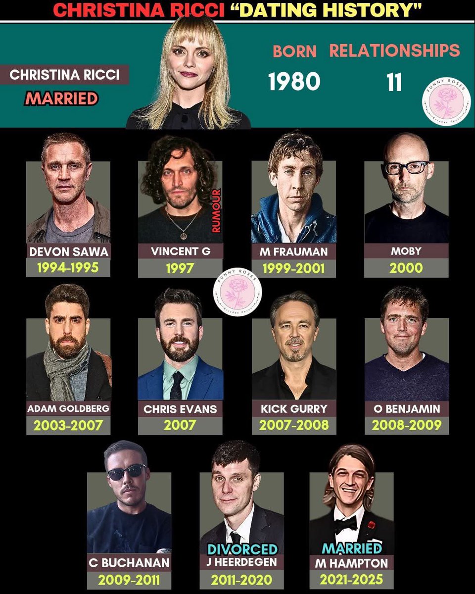 Cata Paul (@catapaul2) on Twitter photo Christina Ricci โ Dating History
Born: 1980 | Relationships: 11 | Current status: Married
1.๐บ๐ธ Devon Sawa โ 1994โ1995
2.๐บ๐ธ Vincent Gallo (rumored) โ 1997
3.๐บ๐ธ Matthew Frauman โ 1999โ2001
4.๐บ๐ธ Moby โ 2000
5.๐บ๐ธ Adam Goldberg โ 2003โ2007
6.๐บ๐ธ Chris Evans โ 2007
7.๐ฆ๐บ Kick Gurry โ Christina Ricci โ Dating History
Born: 1980 | Relationships: 11 | Current status: Married
1.๐บ๐ธ Devon Sawa โ 1994โ1995
2.๐บ๐ธ Vincent Gallo (rumored) โ 1997
3.๐บ๐ธ Matthew Frauman โ 1999โ2001
4.๐บ๐ธ Moby โ 2000
5.๐บ๐ธ Adam Goldberg โ 2003โ2007
6.๐บ๐ธ Chris Evans โ 2007
7.๐ฆ๐บ Kick Gurry โ