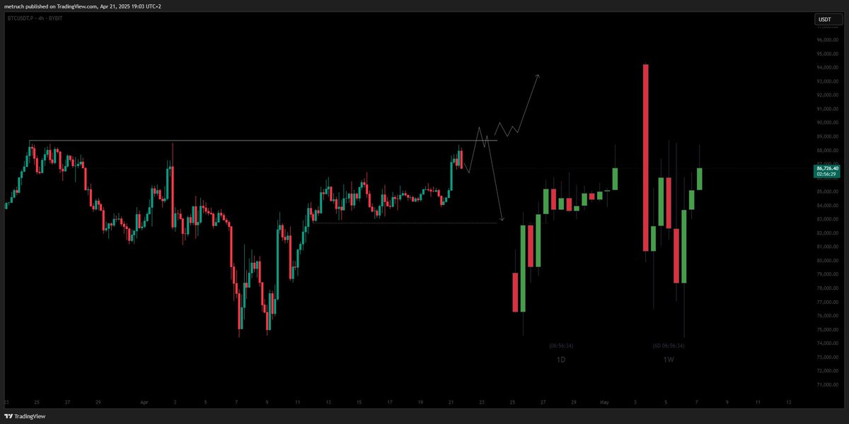 ccryptometra's tweet image. $BTC 

waiting for a breakout above the upper boundary, then a correction to $83.5k-$82.5k. 

Idea invalidated if price consolidates above $89k, could push to $92k-$94k. 

Looking to trade the $89k-$82k range. 

Would be shocked to see $95k this week.