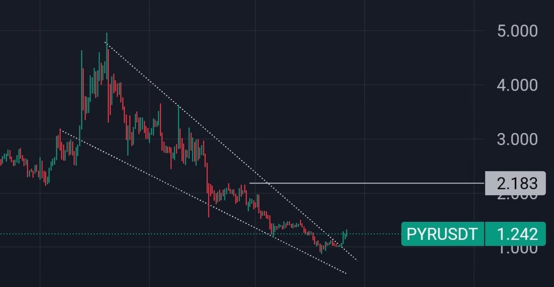 defihunter1's tweet photo. $PORTAL ๐๐
Just Started, 0.5 & beyond โณ
$PYR โณโณ
JUST sitting on entry zone
2$++ โณ๐ช
#Gamifii season preparing for massive Gain,,,
#Crypto #btc #bnb $Sol $Eth $Rio $Dione $Loom $Audio $Ept $BLZ https://t.co/KNTPD4qx6R