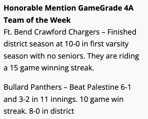 4ATxHsBaseball (@4atxhsbaseball) on Twitter photo The Honorable Mention <a href="/GameGrade/">GameGrade®</a> 4A Teams of the Week goes to <a href="/ACHS_ChargerBSB/">Crawford Chargers Baseball</a> and <a href="/bullardbb/">Bullard Baseball</a>
<a href="/TxHS_Baseball/">TxHSBaseball</a> The Honorable Mention <a href="/GameGrade/">GameGrade®</a> 4A Teams of the Week goes to <a href="/ACHS_ChargerBSB/">Crawford Chargers Baseball</a> and <a href="/bullardbb/">Bullard Baseball</a>
<a href="/TxHS_Baseball/">TxHSBaseball</a>
