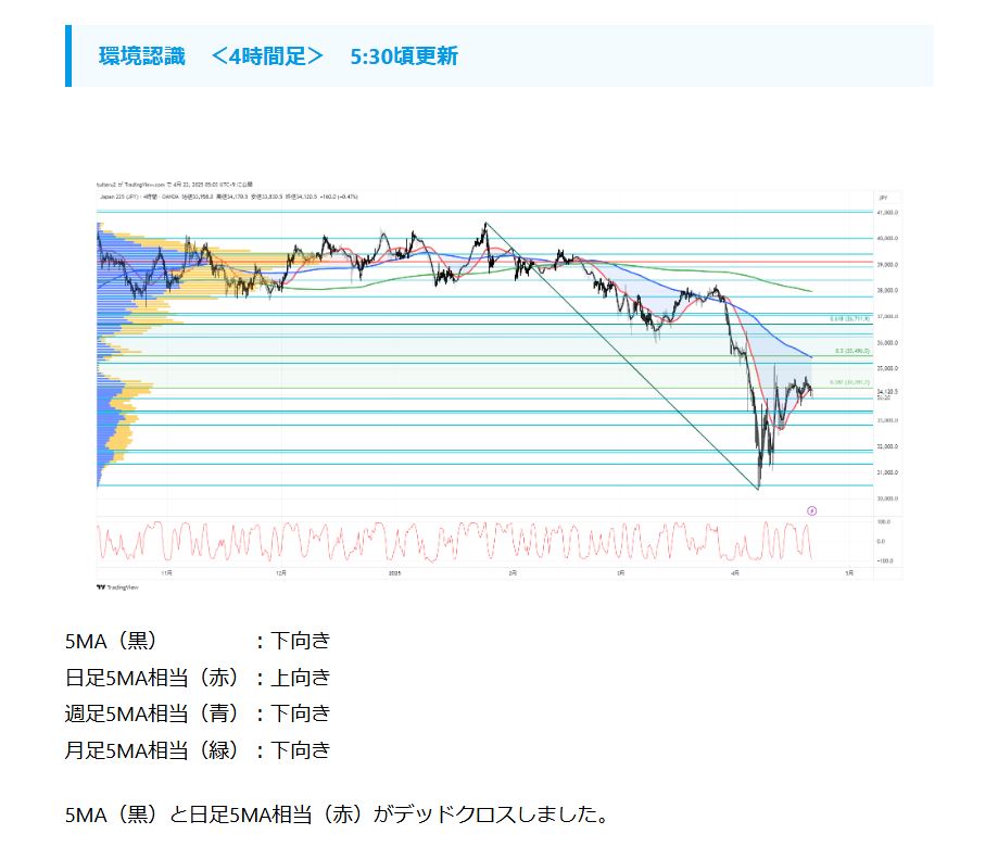 tuiteru_3's tweet photo. 2025/4/22 5:30

＜ JP225　今朝の環境認識＞
更新しました。

https://t.co/mtIyoSnJsR

#TradingView #JP225 #225先物 #環境認識 https://t.co/bj5PpEk45n