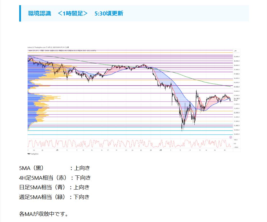 tuiteru_3's tweet photo. 2025/4/22 5:30

＜ JP225　今朝の環境認識＞
更新しました。

https://t.co/mtIyoSnJsR

#TradingView #JP225 #225先物 #環境認識 https://t.co/bj5PpEk45n