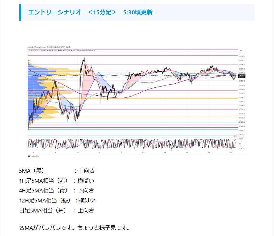 tuiteru_3's tweet photo. 2025/4/22 5:30

＜ JP225　今朝の環境認識＞
更新しました。

https://t.co/mtIyoSnJsR

#TradingView #JP225 #225先物 #環境認識 https://t.co/bj5PpEk45n