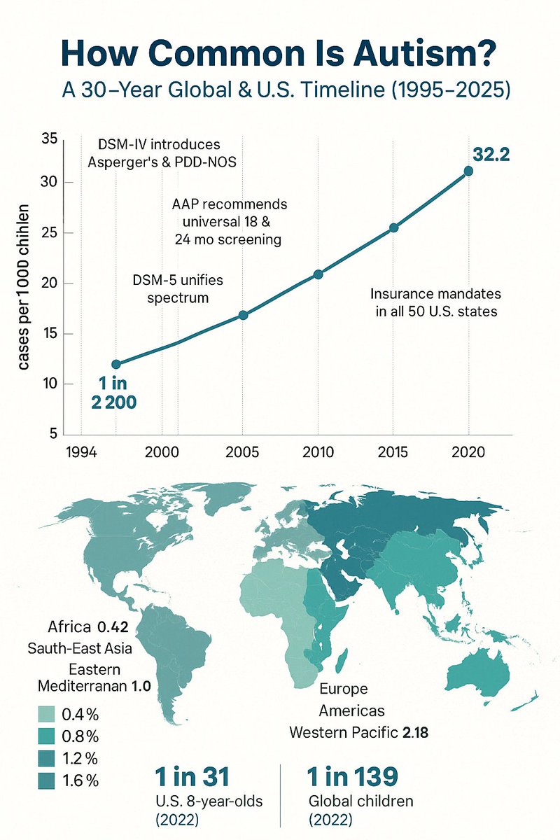jeremytech's tweet image. We&apos;ve not been ignoring the Vaccine question, its been looked at time and time again across the world. Here are some of the largest most robust studies. Here&apos;s how we started counting differently. Here&apos;s how adults started being diagnosed not 2-4 yr.  #autism #vaccines #whatif