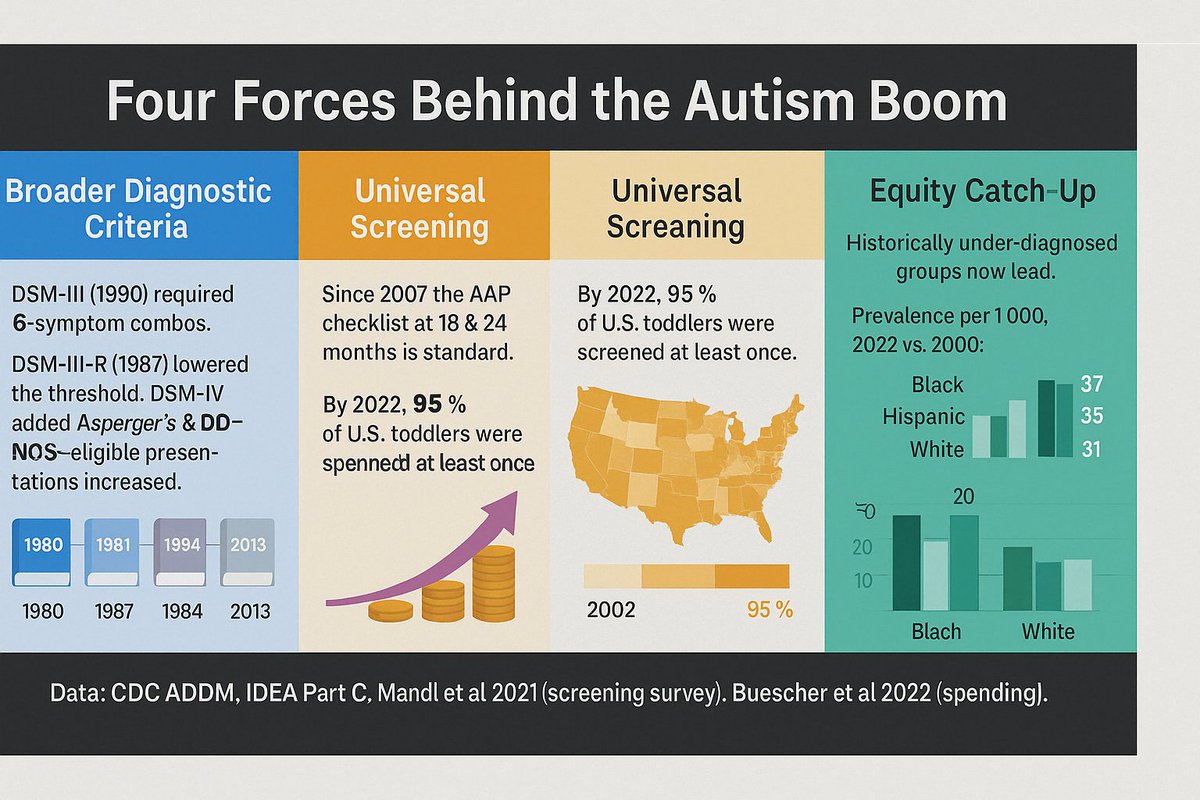 jeremytech's tweet image. We&apos;ve not been ignoring the Vaccine question, its been looked at time and time again across the world. Here are some of the largest most robust studies. Here&apos;s how we started counting differently. Here&apos;s how adults started being diagnosed not 2-4 yr.  #autism #vaccines #whatif
