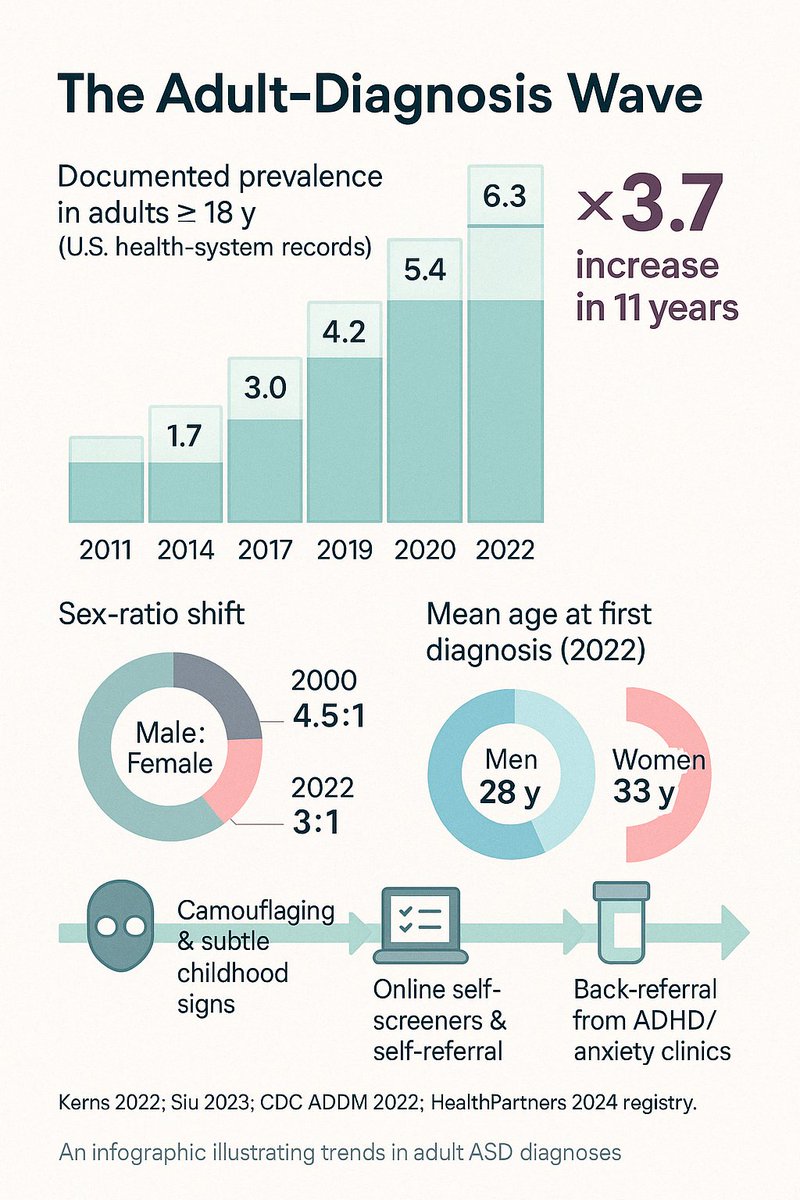 jeremytech's tweet image. We&apos;ve not been ignoring the Vaccine question, its been looked at time and time again across the world. Here are some of the largest most robust studies. Here&apos;s how we started counting differently. Here&apos;s how adults started being diagnosed not 2-4 yr.  #autism #vaccines #whatif