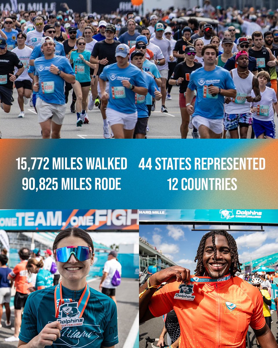 TackleCancer's tweet image. DCC XV was more than just an event🙌
These stats are a powerful reminder of what we can accomplish together!