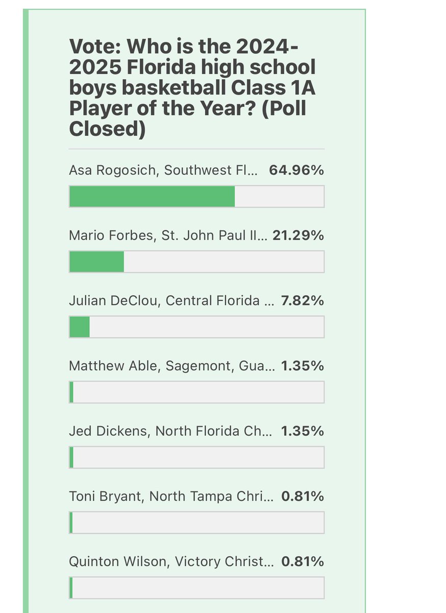 Asa Rogosich (@asarogosich2025) on Twitter photo Excited to be voted the 1A FL State Player of the Year by <a href="/RossVDG14/">Ross Van De Griek</a> <a href="/HighSchoolOnSI/">High School On SI</a> poll on 3/10/25 Excited to be voted the 1A FL State Player of the Year by <a href="/RossVDG14/">Ross Van De Griek</a> <a href="/HighSchoolOnSI/">High School On SI</a> poll on 3/10/25