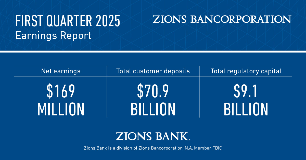 ZionsBank's tweet photo. We have released our first quarter 2025 earnings report, with highlights including net earnings of $169 million, total customer deposits of $70.9 billion, total regulatory capital of $9.1 billion, and continued low levels of net loan charge-offs: https://t.co/xt56cLvqb7 https://t.co/x22L3zdmZj