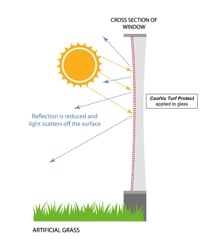 CoolVuSolutions's tweet photo. Fake grass, real problem? Not anymore.
Your turf’s worst enemy? That laser beam reflection from your windows. #CoolVu’s #Turf Protect is the real MVP—a nearly invisible window film that blocks intense sun glare, saving your synthetic grass from melting, fading, or frying. https://t.co/NeDJVx5he9