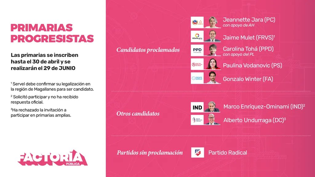 Ya que no hay primarias en Chile Vamos, actualizamos las primarias progresistas. <a href="/FactoriaPublica/">Factoría Pública</a>