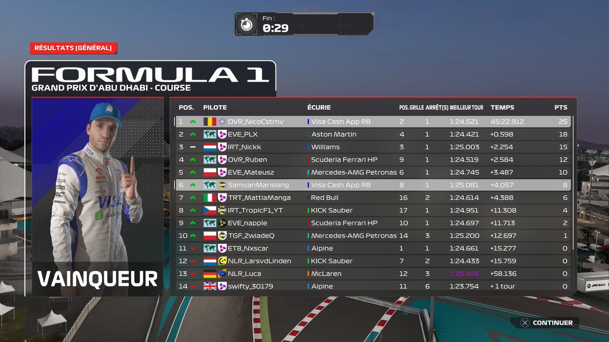 PSGL F3 Abu Dhabi Finale 
Q : P2. Clown. 
R : P1. I did it. PSGL champion ! That's for everyone who ever doubted me, I love you 🫶
Thanks <a href="/Mouchoir__/">Mouchoir</a> , <a href="/harveya63_/">ace</a> , @Djazz98 for engineering and thanks to the whole team for their support ! 
<a href="/OVR_EsportF1/">Optimum Velocity Racing</a> 💜💜💜