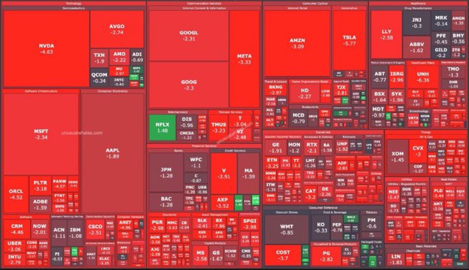 BREAKING: $1.4 trillion was wiped from the stock market today.

The market is on pace for its worst April since 1932!

Are you tired of winning yet?