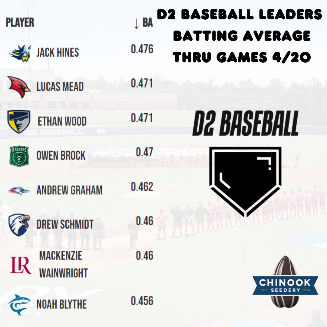 D2 Baseball (@diviibaseball) on Twitter photo 🚨LEADERBOARD DAY🚨
Here are your leaders in batting average (thru 4/20, min. 2 PA per team game played) brought to you by our friends at <a href="/ChinookSeedery/">Chinook Seedery Sunflower Seeds</a>
#D2Baseball 🚨LEADERBOARD DAY🚨
Here are your leaders in batting average (thru 4/20, min. 2 PA per team game played) brought to you by our friends at <a href="/ChinookSeedery/">Chinook Seedery Sunflower Seeds</a>
#D2Baseball