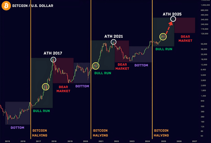 Like in 2017 and 2021, this was the LAST shakeout before the Bull Run.

$TAO $SUI $SAROS $VTHO $AVA $AQT $ALICE $AERGO $ACH $POPCAT $LOOM $MAGIC $PIXEL $ETH $PEPE $XRP $HASHAI $ZIG $SNAI $MANEKI $CWIF $SOL $NEIRO $RFC $ARDR $HYPE $GAS $VINE $HPPO $KET $PAAL $TRUMP #FARTCOIN