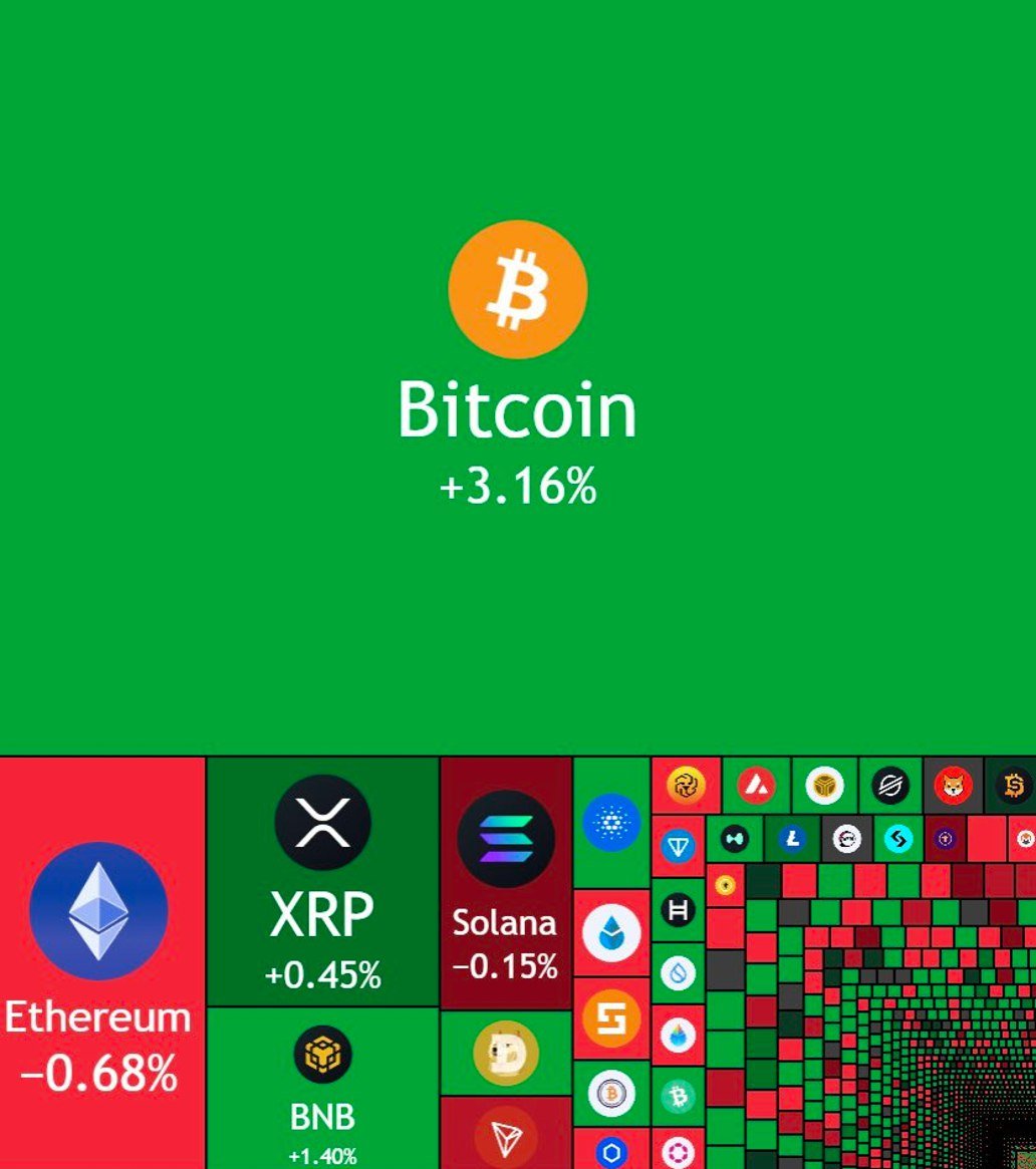 ambitcoin23's tweet photo. تم مسح 1.5 تريليون دولار من سوق الأسهم الأمريكي اليوم 💥

وفي المقابل، تمت إضافة 60 مليار دولار إلى سوق الكريبتو! 🚀

المال ما يضيع… هو بس يغير الاتجاه 😎

#Crypto #StockMarket #Bitcoin #Ethereum   #Inflows https://t.co/4e6Efnx0VO