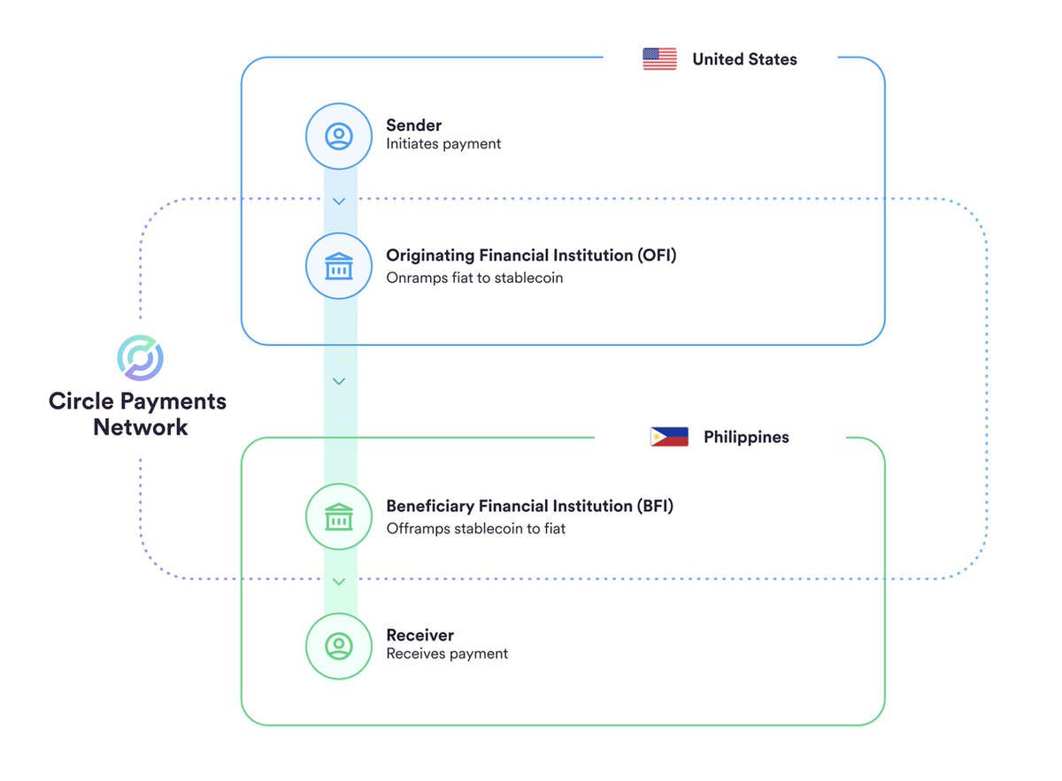 Ok, this is big. Circle just launched a direct Ripple competitor. CPN  (https://t.co/lQq57SwzO4) competes directly with Ripple Payments (aka ODL).  Game is on. It will be interesting to see how this will