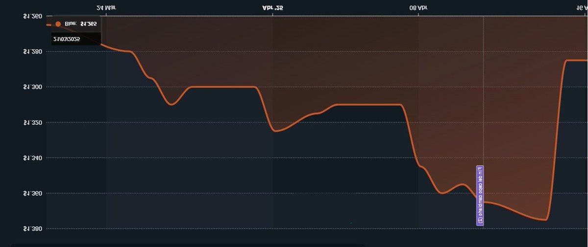 the_razor_x's tweet photo. Que hijos de puta, como sube el dolar😡 https://t.co/e4aKAso1HX