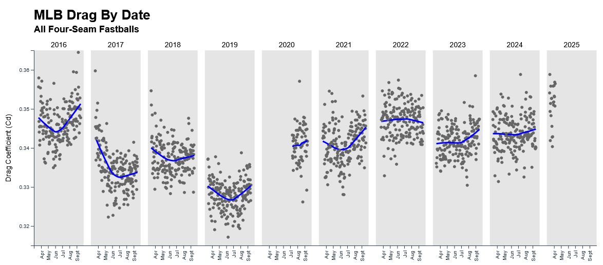 SwingGraphs's tweet image. Got a lot of comments wanting apples to apples for Mar/Apr. Just found this on bbsavant. Mar/Apr drag looks to be close to the highest ever..definitely up over last year