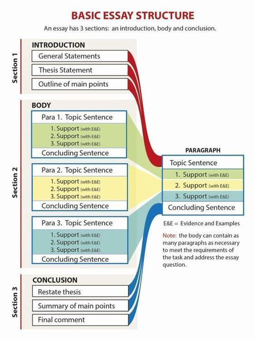 Master the Basic Essay Structure 

- Thread-