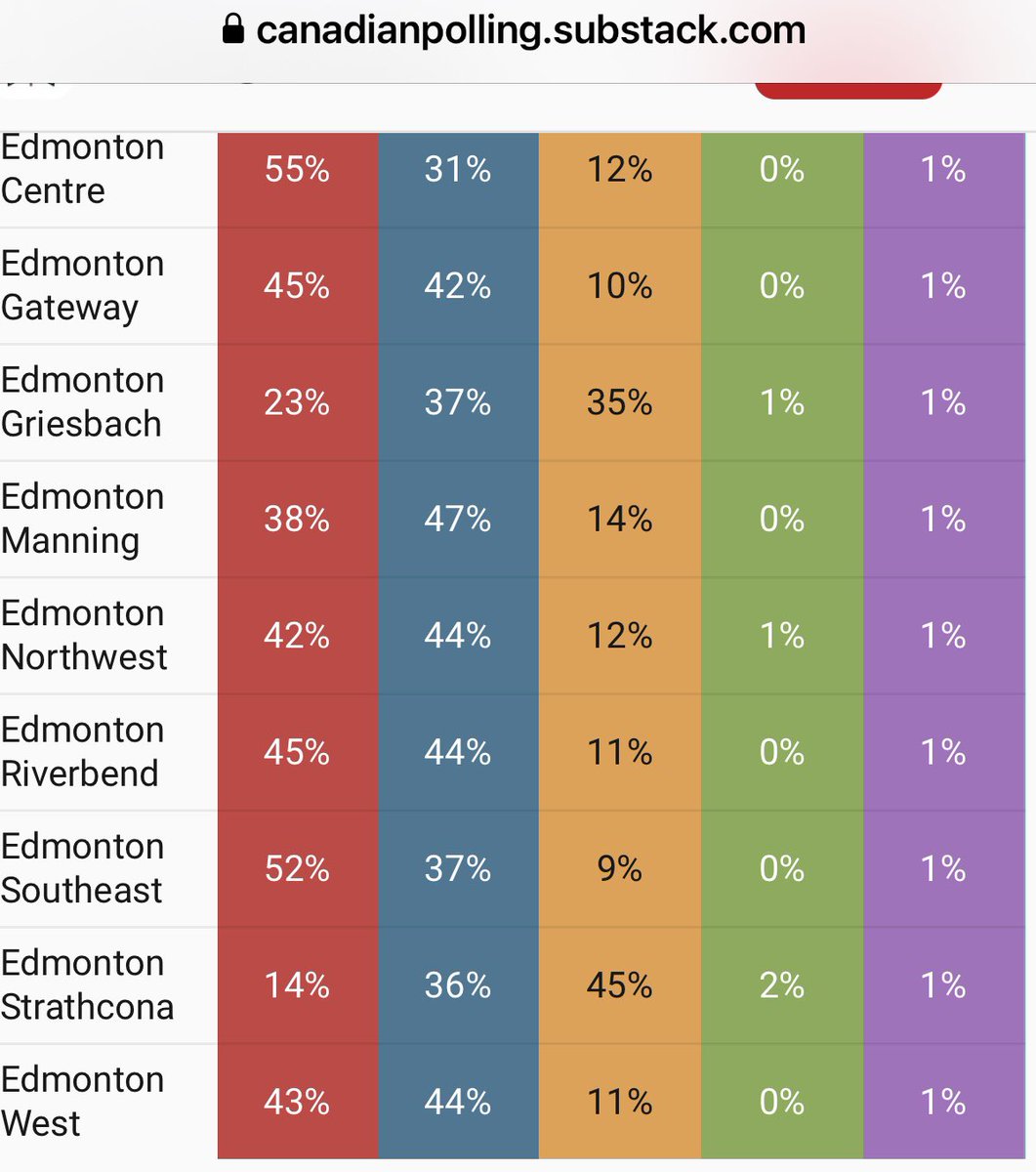 URGENT UPDATE :Todays Monday April 21st Polling Canadas Substack numbers for Edmonton area ridings.