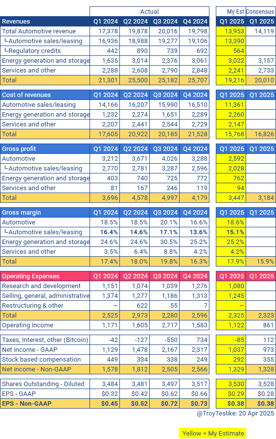 Hi everyone. Here’s my detailed calculation for Tesla's Q1 2025 earnings:

Non-GAAP EPS:
• Analyst Consensus: $0.38
• My Estimate: $0.38

The last two columns show my estimate and the analyst consensus. We both arrived at the same EPS estimate, though some of the numbers,